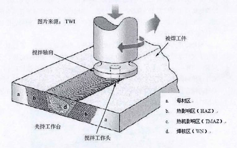 搅拌摩擦焊在飞机上的应用研究